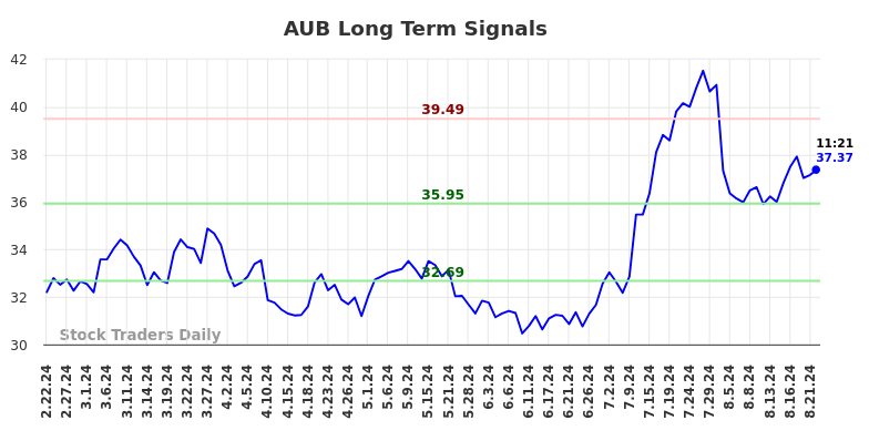 AUB Long Term Analysis for August 22 2024