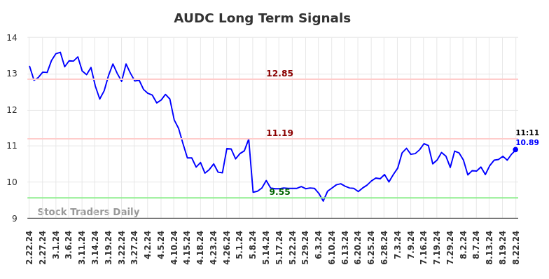 AUDC Long Term Analysis for August 22 2024