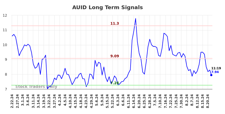 AUID Long Term Analysis for August 22 2024