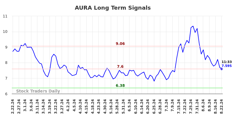 AURA Long Term Analysis for August 22 2024