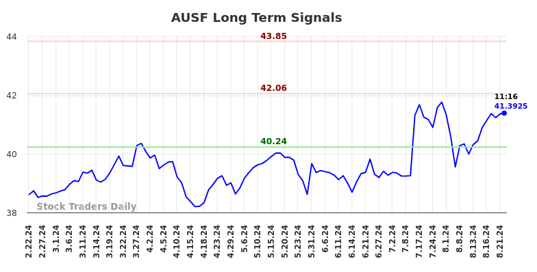 AUSF Long Term Analysis for August 22 2024