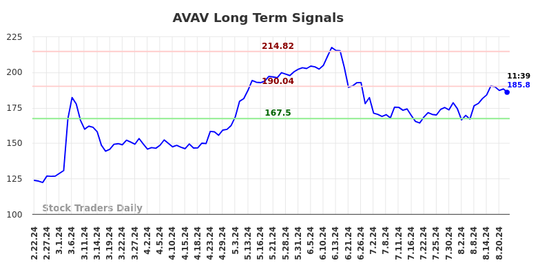 AVAV Long Term Analysis for August 22 2024