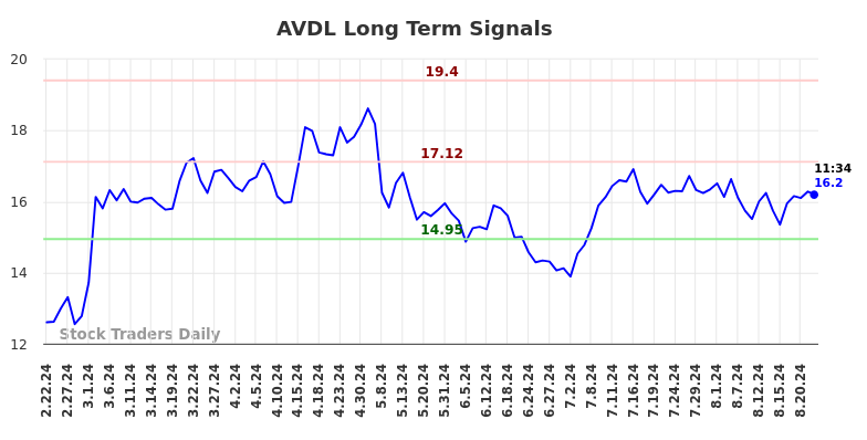 AVDL Long Term Analysis for August 22 2024