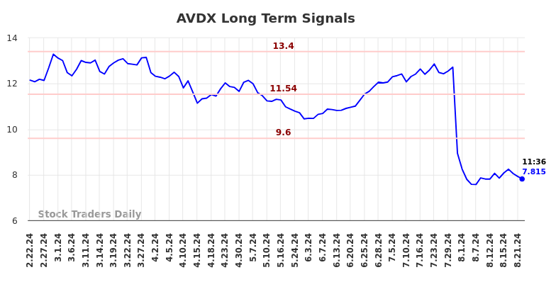 AVDX Long Term Analysis for August 22 2024