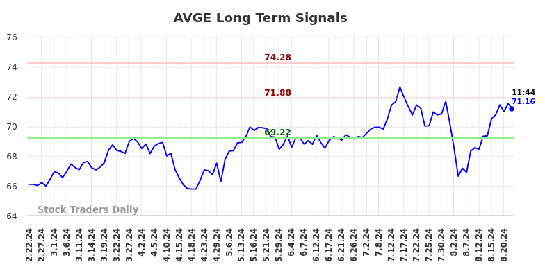 AVGE Long Term Analysis for August 22 2024