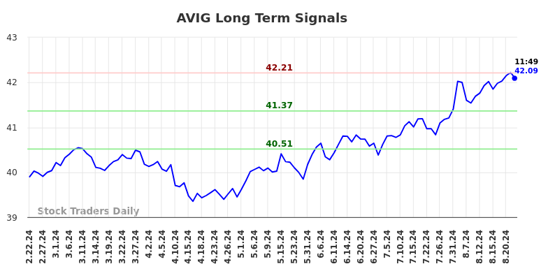 AVIG Long Term Analysis for August 22 2024