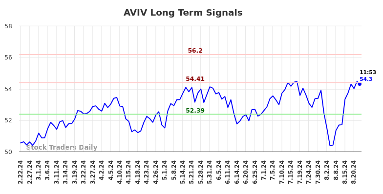 AVIV Long Term Analysis for August 22 2024