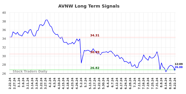 AVNW Long Term Analysis for August 22 2024