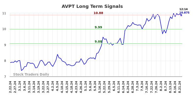 AVPT Long Term Analysis for August 22 2024