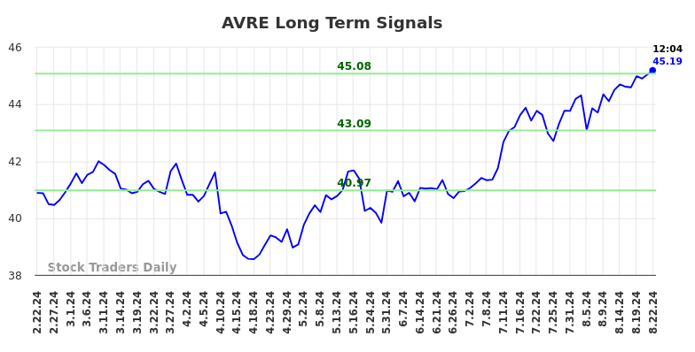 AVRE Long Term Analysis for August 22 2024