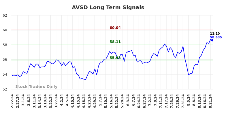 AVSD Long Term Analysis for August 22 2024