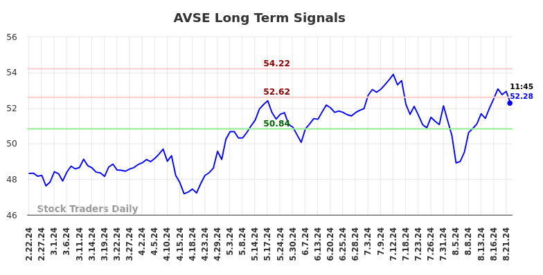 AVSE Long Term Analysis for August 22 2024