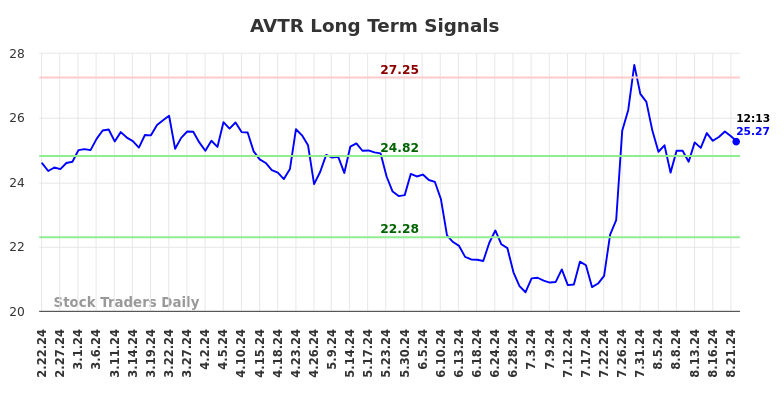 AVTR Long Term Analysis for August 22 2024