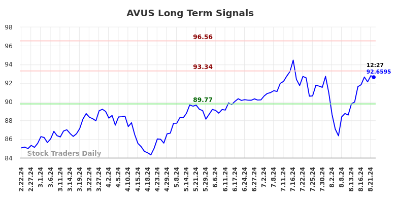 AVUS Long Term Analysis for August 22 2024