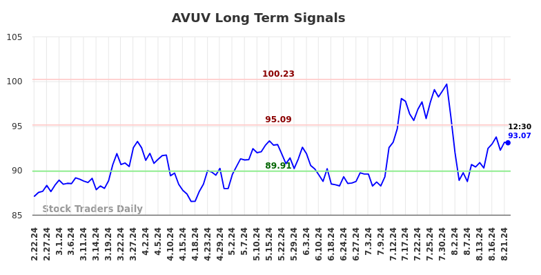 AVUV Long Term Analysis for August 22 2024