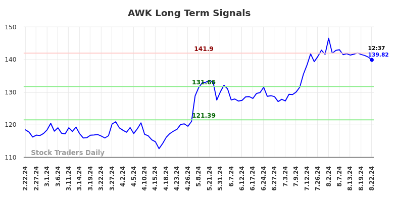 AWK Long Term Analysis for August 22 2024