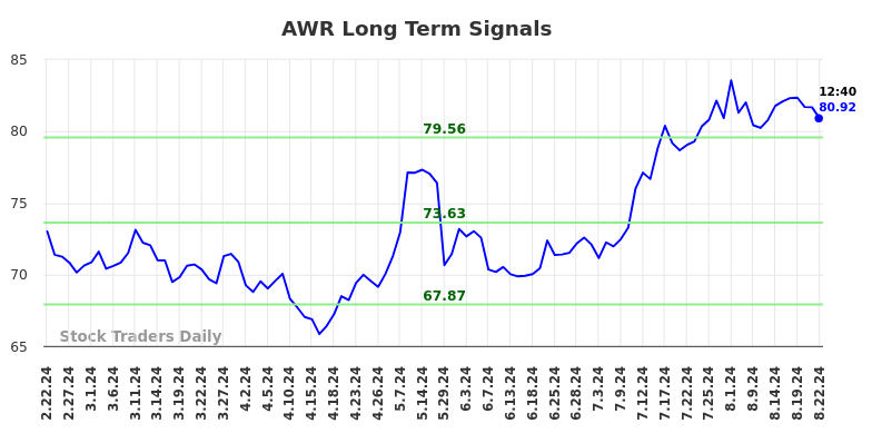 AWR Long Term Analysis for August 22 2024