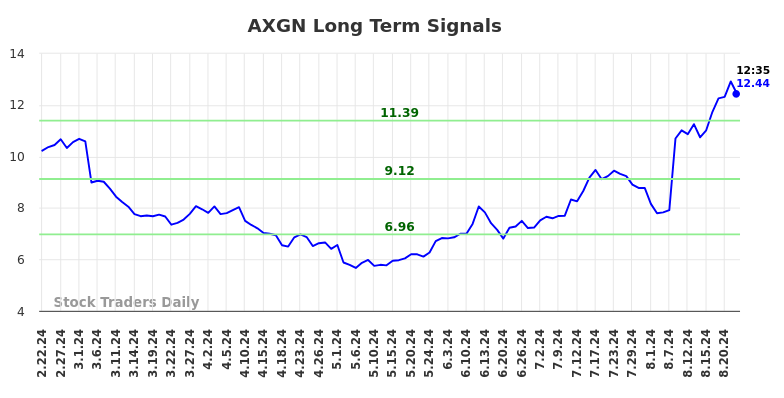 AXGN Long Term Analysis for August 22 2024