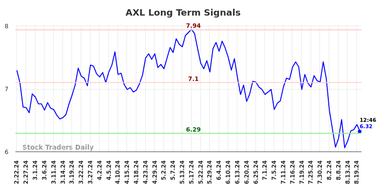 AXL Long Term Analysis for August 22 2024