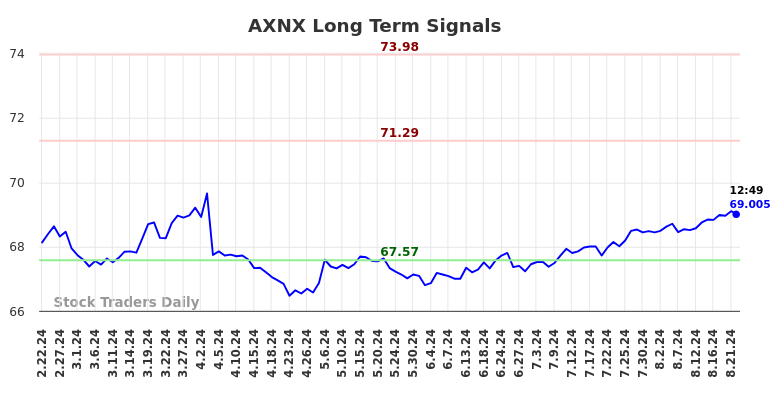 AXNX Long Term Analysis for August 22 2024