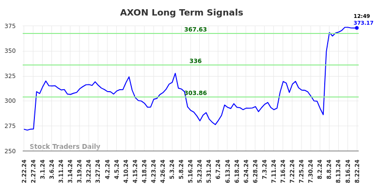 AXON Long Term Analysis for August 22 2024