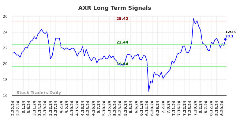 AXR Long Term Analysis for August 22 2024