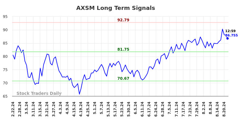 AXSM Long Term Analysis for August 22 2024