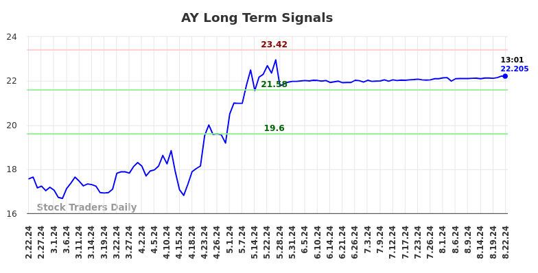 AY Long Term Analysis for August 22 2024