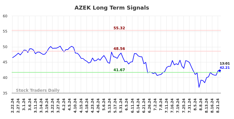 AZEK Long Term Analysis for August 22 2024