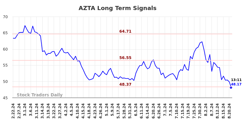 AZTA Long Term Analysis for August 22 2024 AZTA Long Term Analysis for August 22 2024