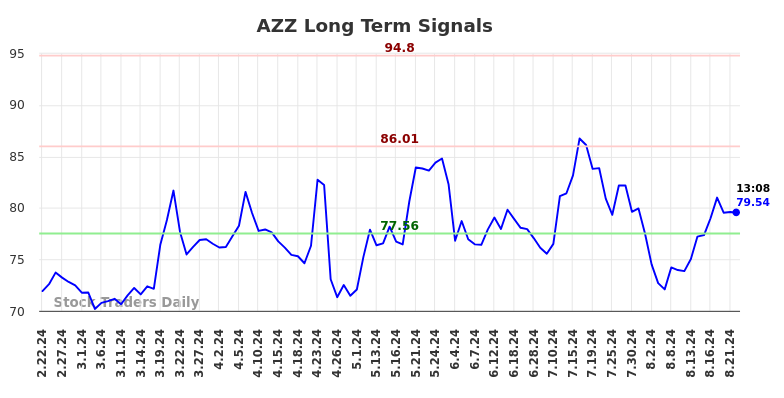 AZZ Long Term Analysis for August 22 2024