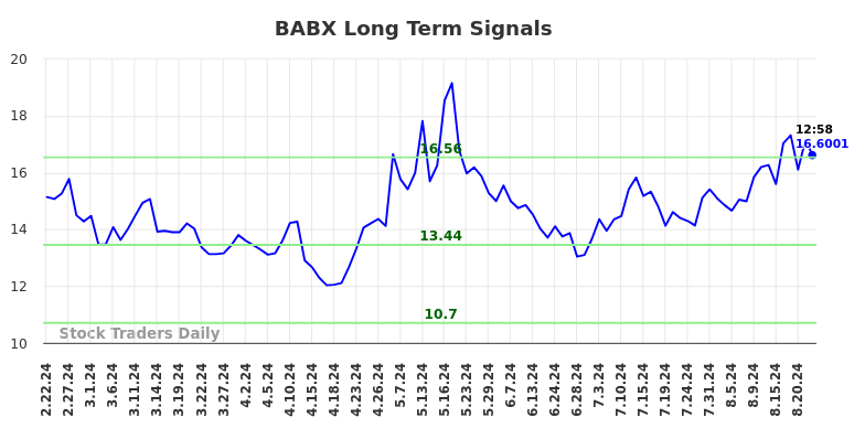 BABX Long Term Analysis for August 22 2024