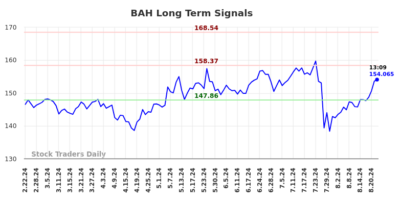 BAH Long Term Analysis for August 22 2024