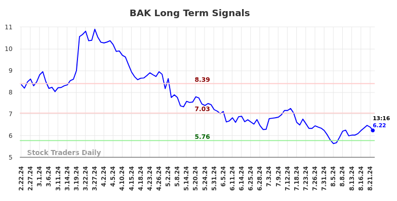 BAK Long Term Analysis for August 22 2024 BAK Long Term Analysis for August 22 2024