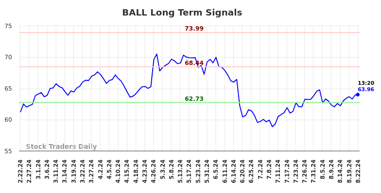 BALL Long Term Analysis for August 22 2024