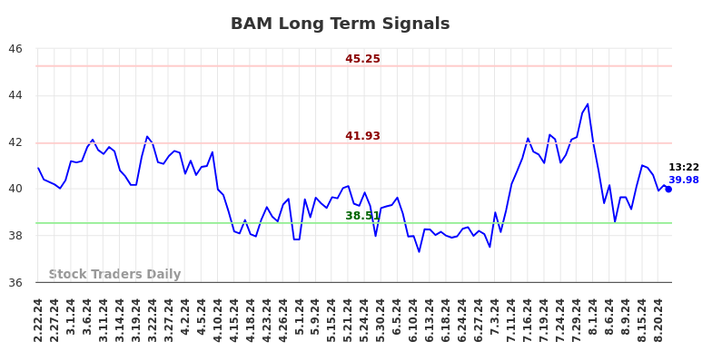 BAM Long Term Analysis for August 22 2024