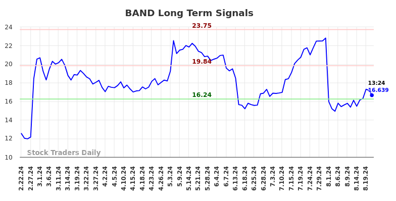 BAND Long Term Analysis for August 22 2024