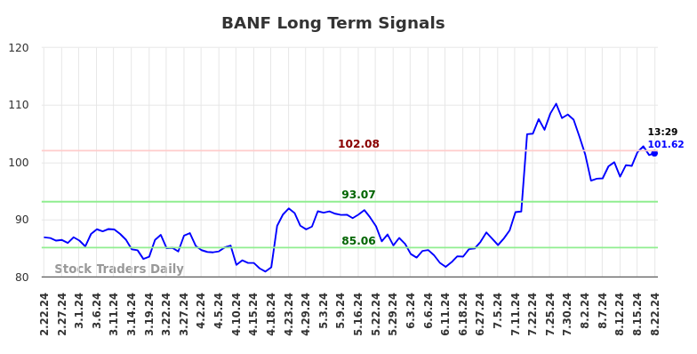 BANF Long Term Analysis for August 22 2024