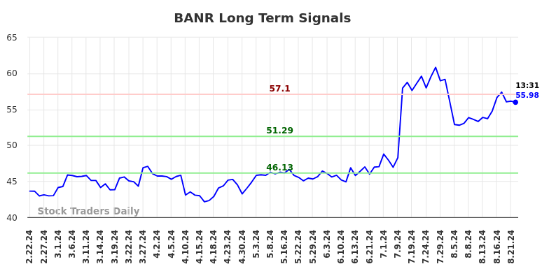 BANR Long Term Analysis for August 22 2024