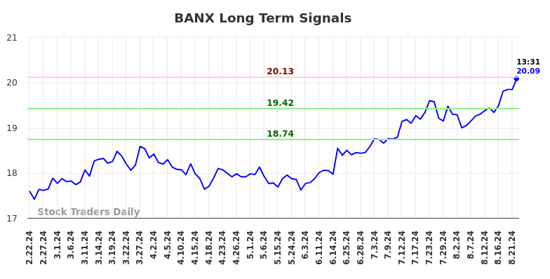 BANX Long Term Analysis for August 22 2024