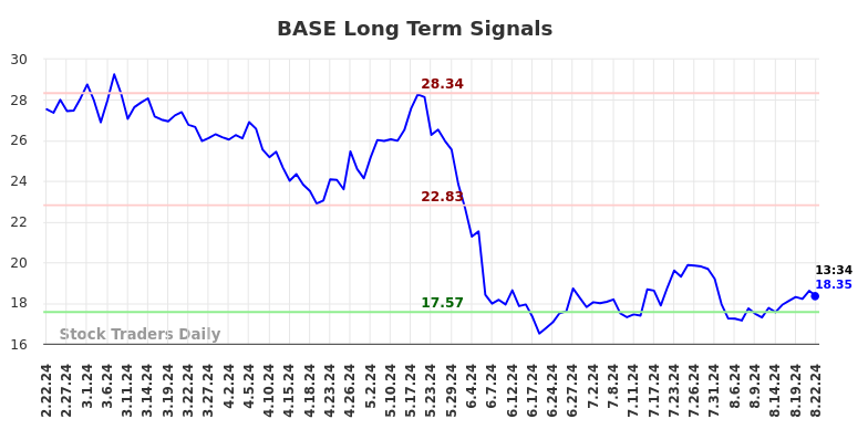 BASE Long Term Analysis for August 22 2024