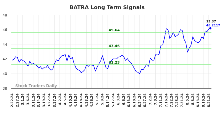 BATRA Long Term Analysis for August 22 2024