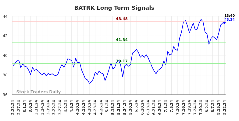 BATRK Long Term Analysis for August 22 2024