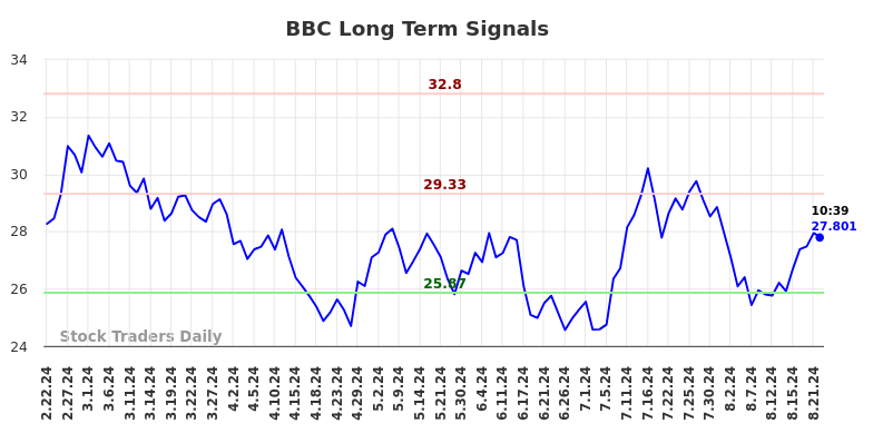 BBC Long Term Analysis for August 22 2024