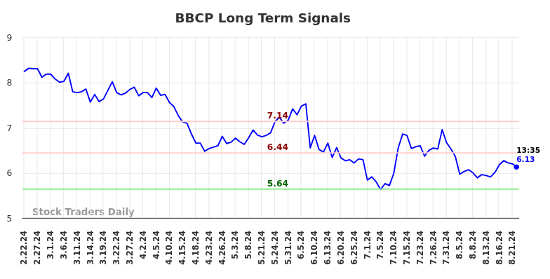 BBCP Long Term Analysis for August 22 2024