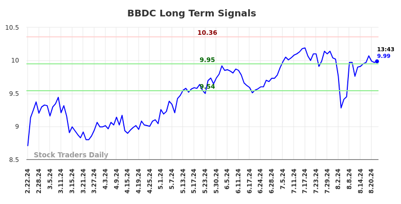 BBDC Long Term Analysis for August 22 2024