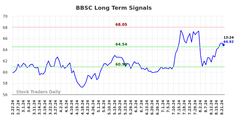 BBSC Long Term Analysis for August 22 2024