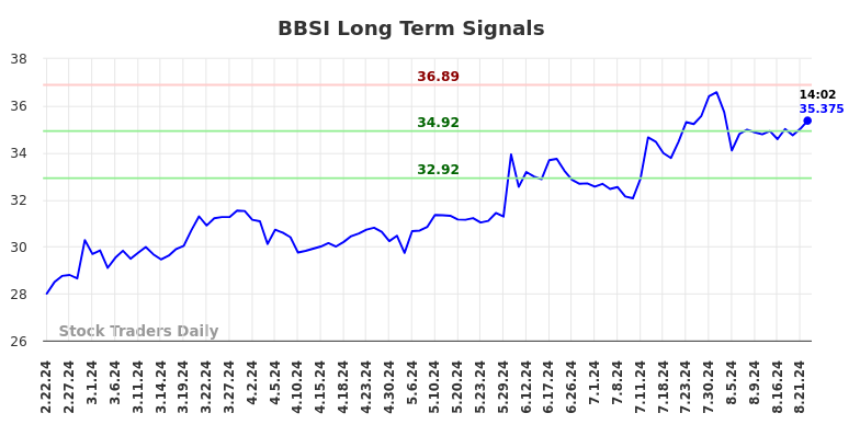 BBSI Long Term Analysis for August 22 2024