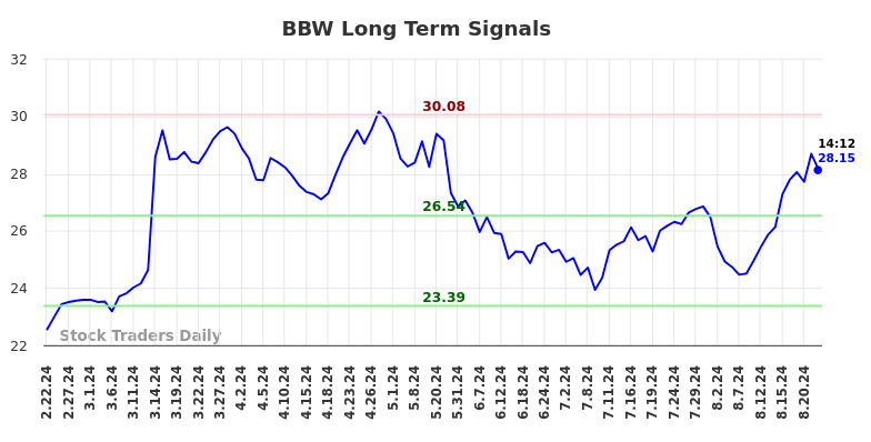 BBW Long Term Analysis for August 22 2024