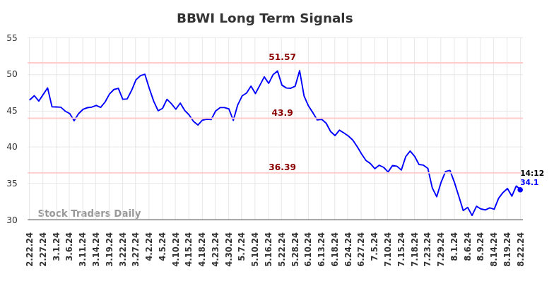 BBWI Long Term Analysis for August 22 2024